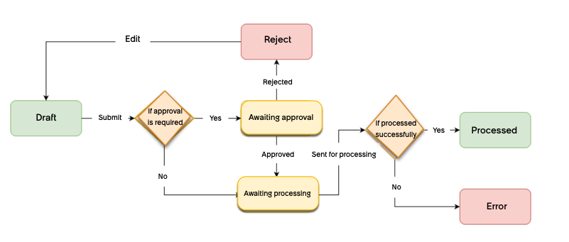 TISC approval workflow
