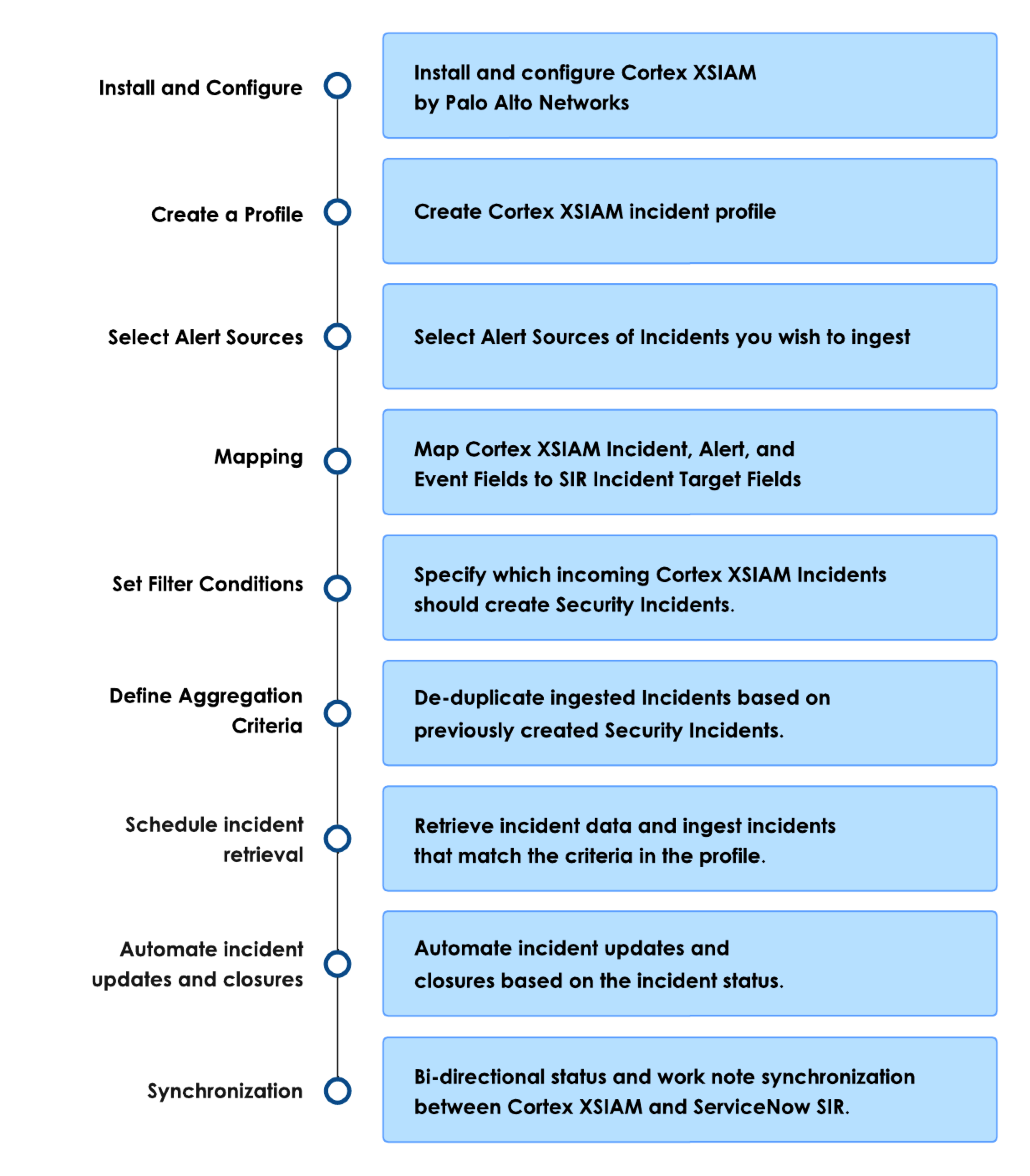 Pan XSIAM process overview