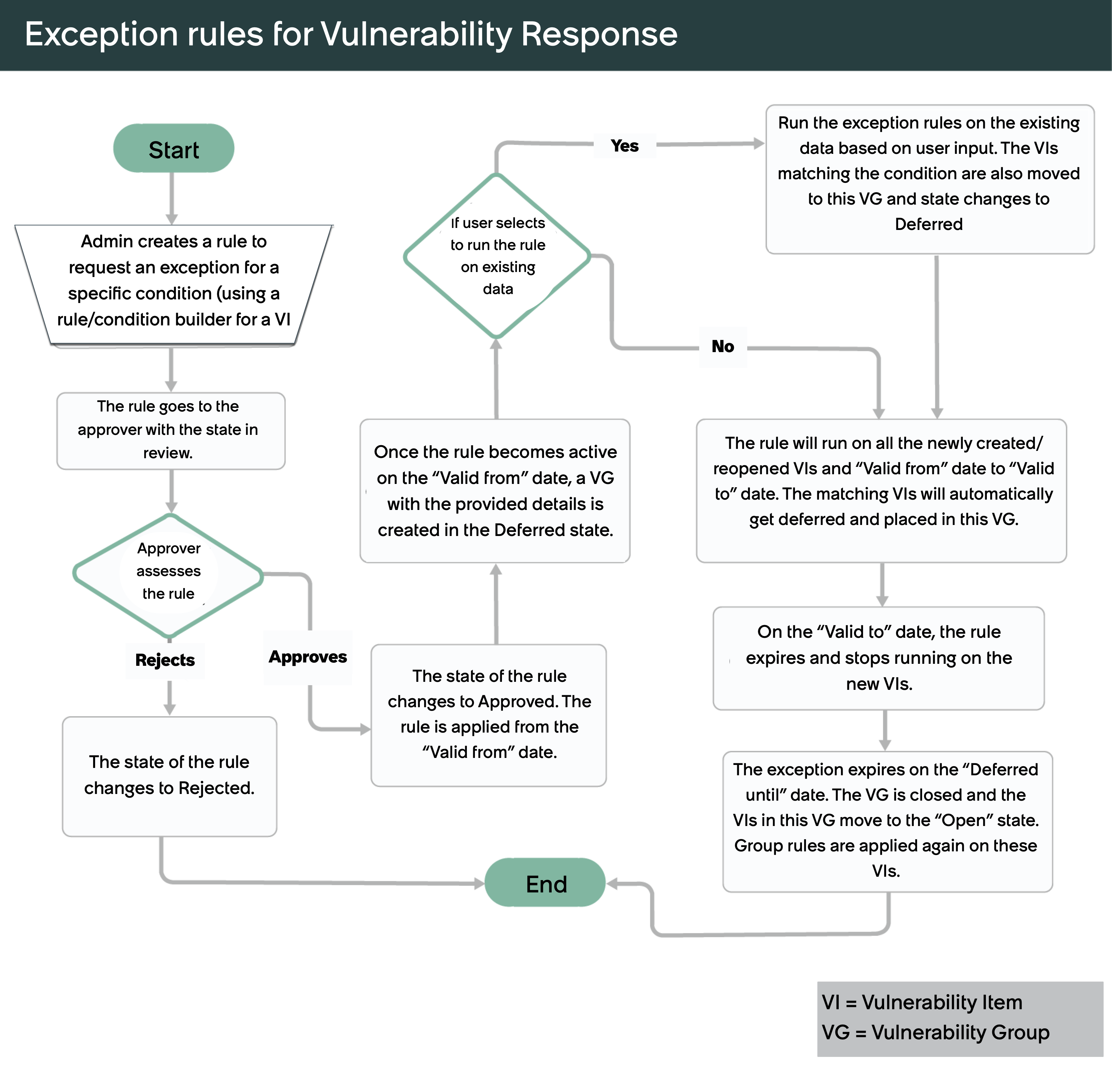 VR exception rules workflow that describes the differences between an approver rejecting or approving the exception rule, and whether the user wants to run the rule on existing data.
