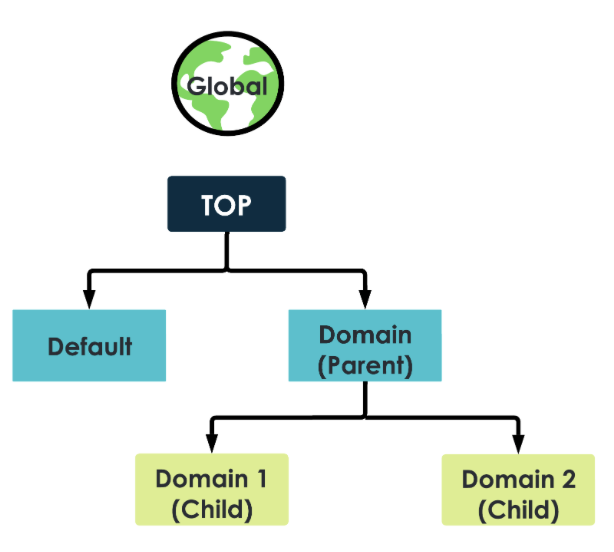 Domain separation hierarchy
