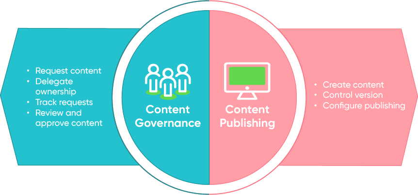 Content Governance and Content Publishing features enable the end-to-end content request, fulfilment, and publishing process