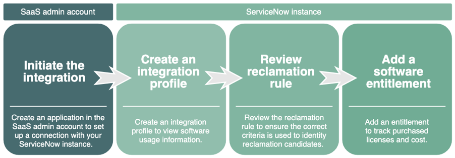 Prozess zum Einrichten einer SaaS-Integration: Initiieren Sie die Verbindung im Softwareadministratorkonto, erstellen Sie ein Integrationsprofil, fügen Sie eine Softwareberechtigung hinzu, und überprüfen Sie die Rückforderungsregel.