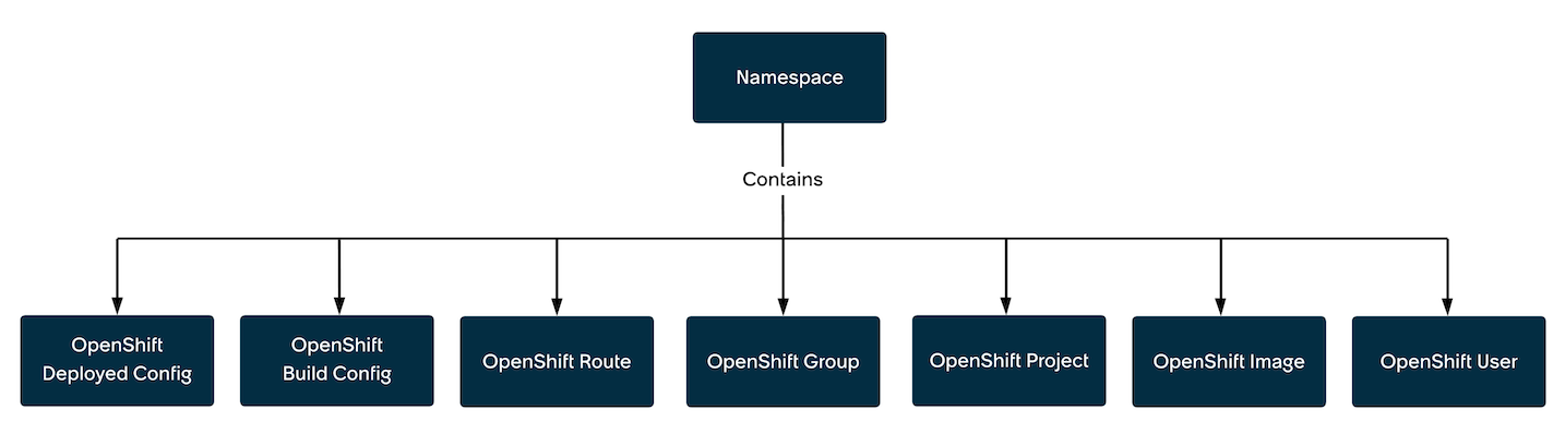 Namespace contains OpenShift configuration items