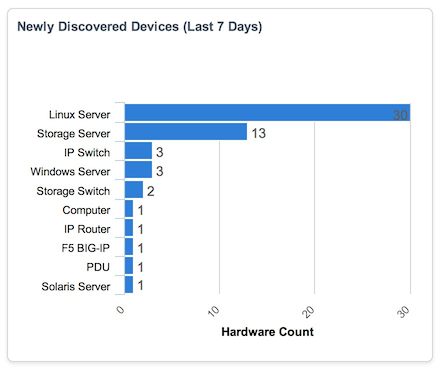 Newly Discovered Devices report