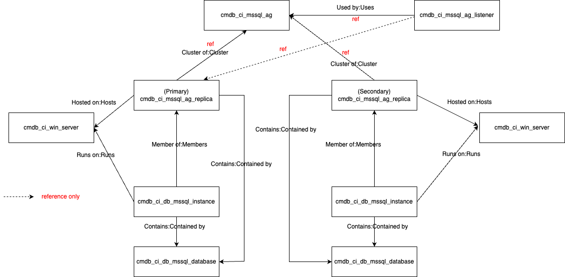 Collect MSSQL HADR - Availability Group Info pattern extension relationships