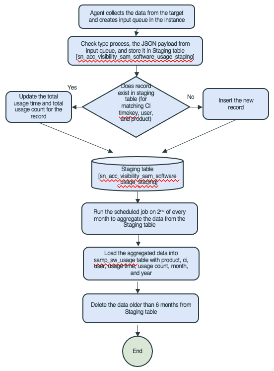 Describes the flow how SAM works with ACC-VC for total usage metering