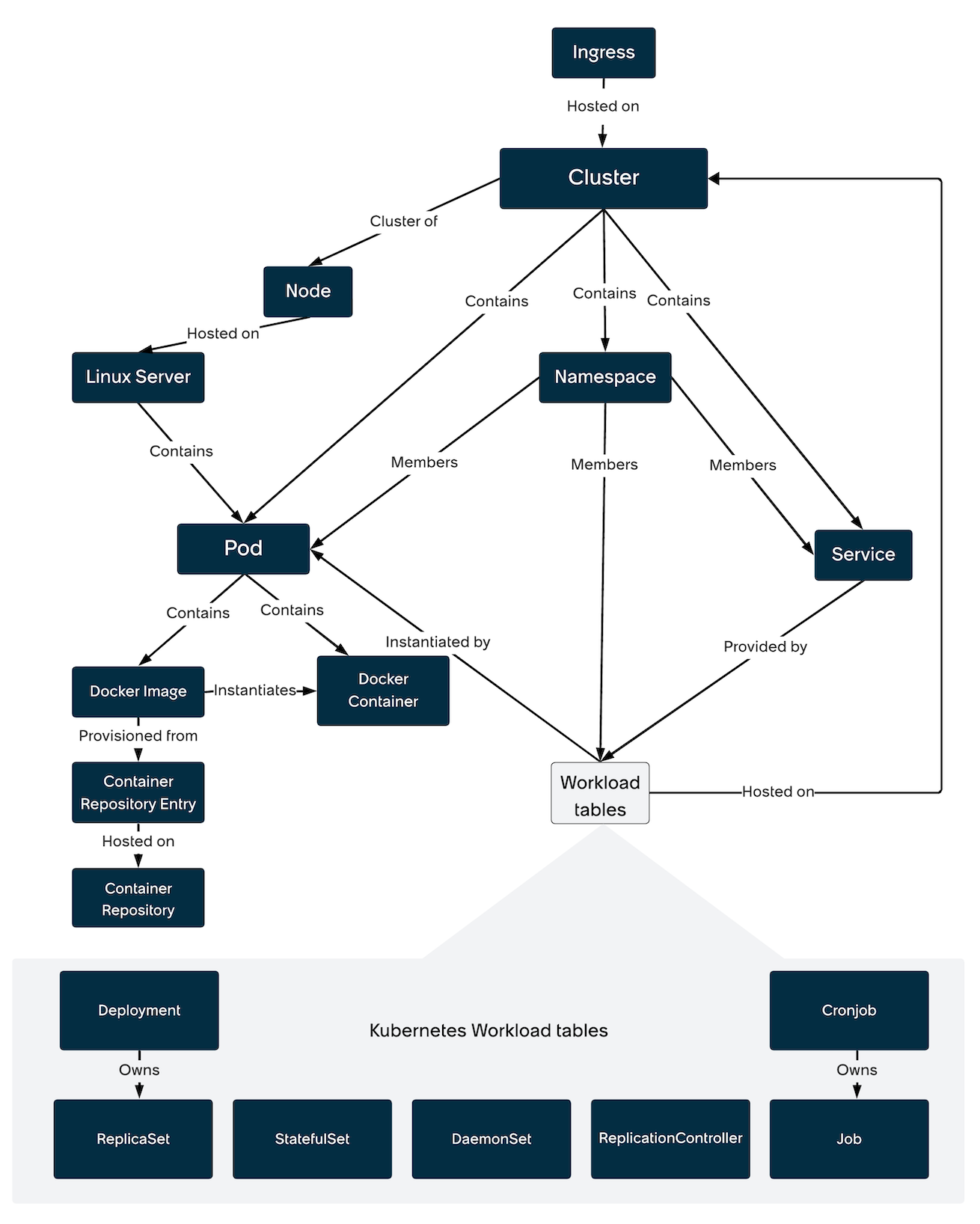 Relationships between Kubernetes configuration items and Kubernetes workload tables