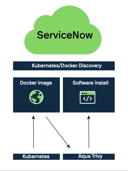 Container image scanning for software decomposition diagram
