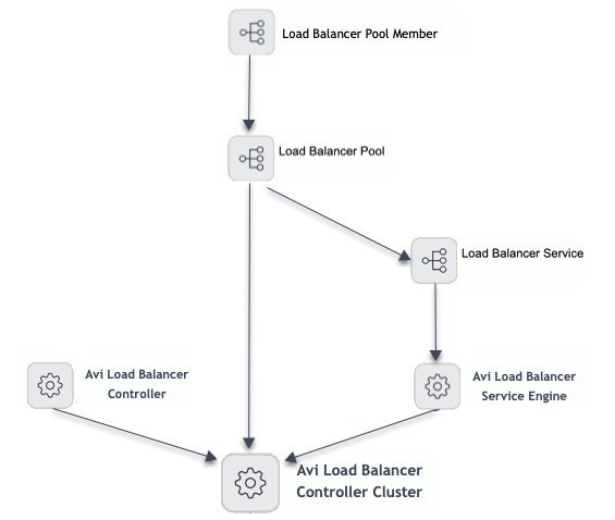 CIs and connections on a Dependency Views map.