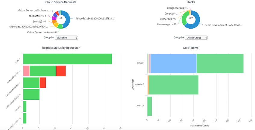 An example Cloud Operations Dashboard