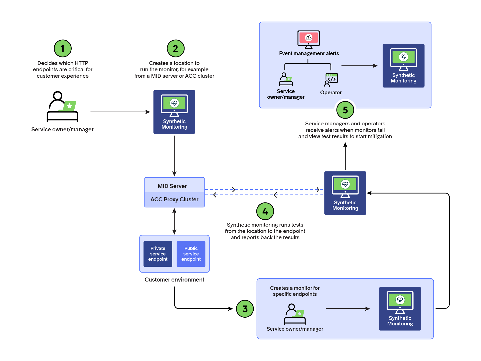 Workflow between admin and operator