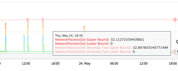 Anomaly Model Testing results, which appear in faint colors compared to results of actual anomaly detection.
