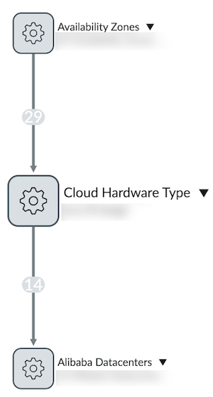 Alibaba Cloud cloud hardware type CIs and connections on a Dependency Views map