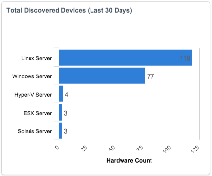 Total Discovered Devices report