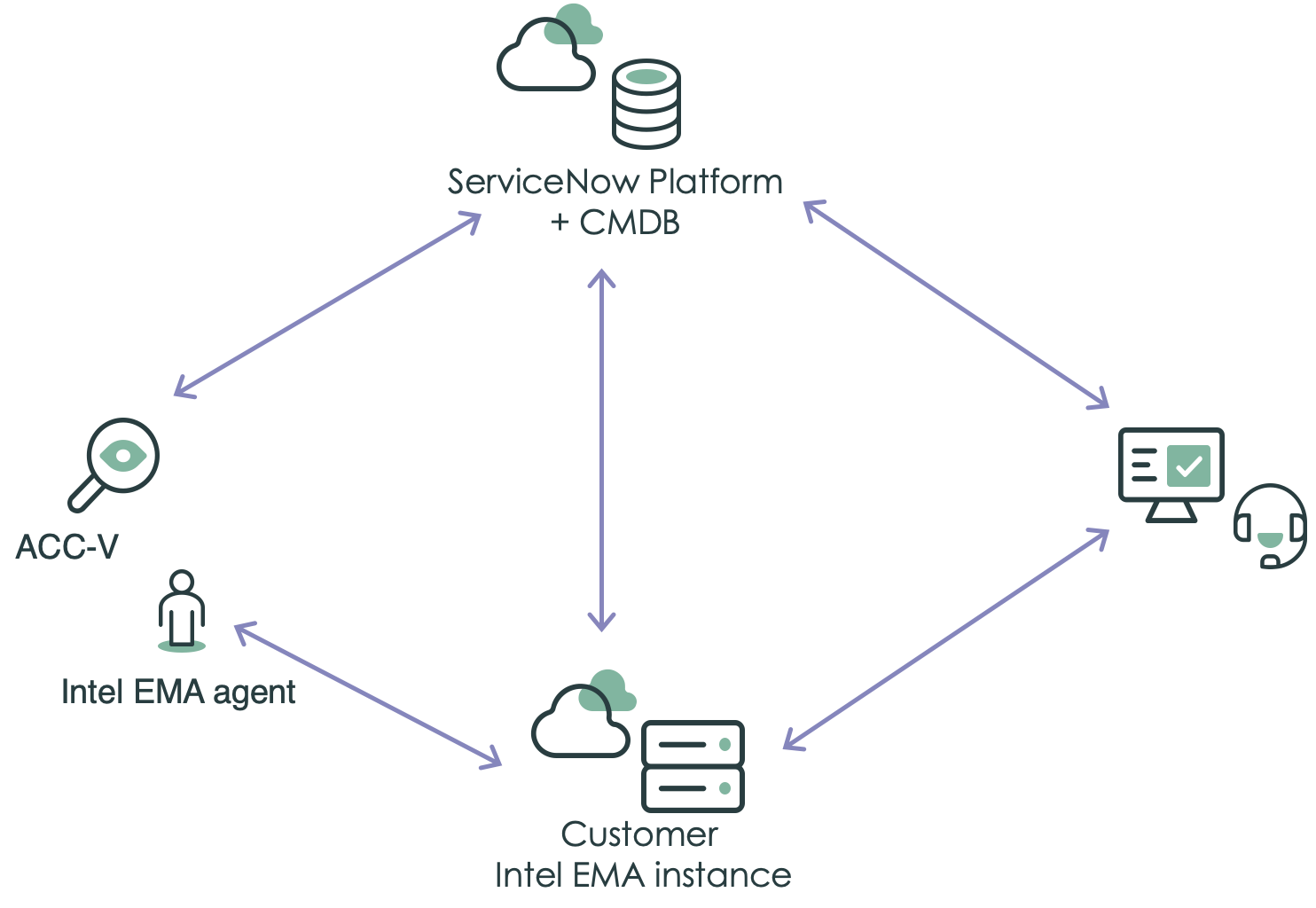 ACC-VC can collect data for uses cases with the Intel vPro platform installed.