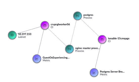 A map with seven nodes with links between the network traffic-based alerts.