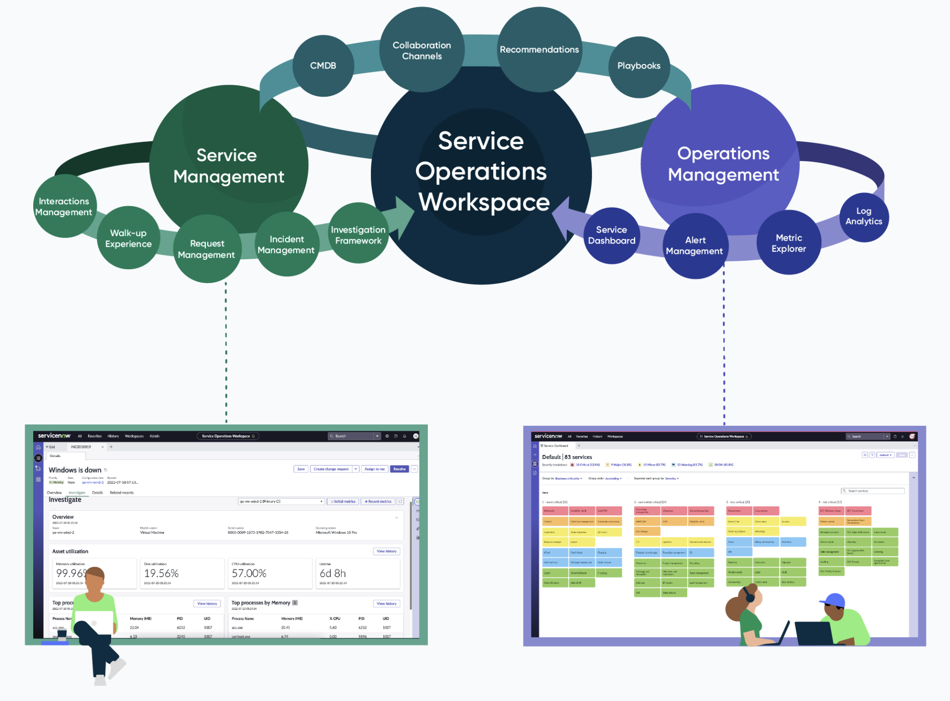 Service Operations Workspace overview