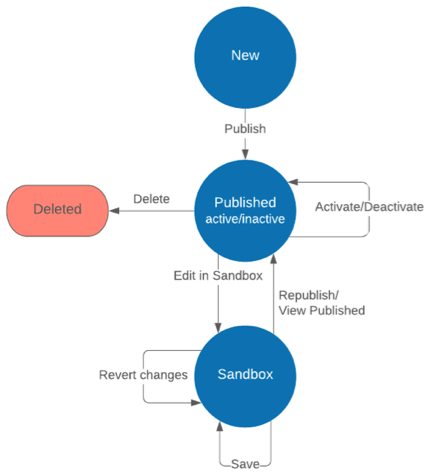 Editing policy workflow