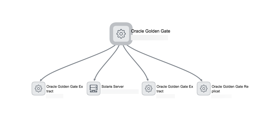 CIs and connections on a Dependency Views map