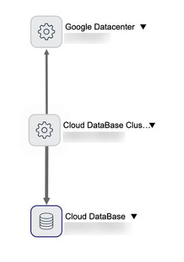 AlloyDB for PostgreSQL Cluster CIs and connections on a Dependency View map
