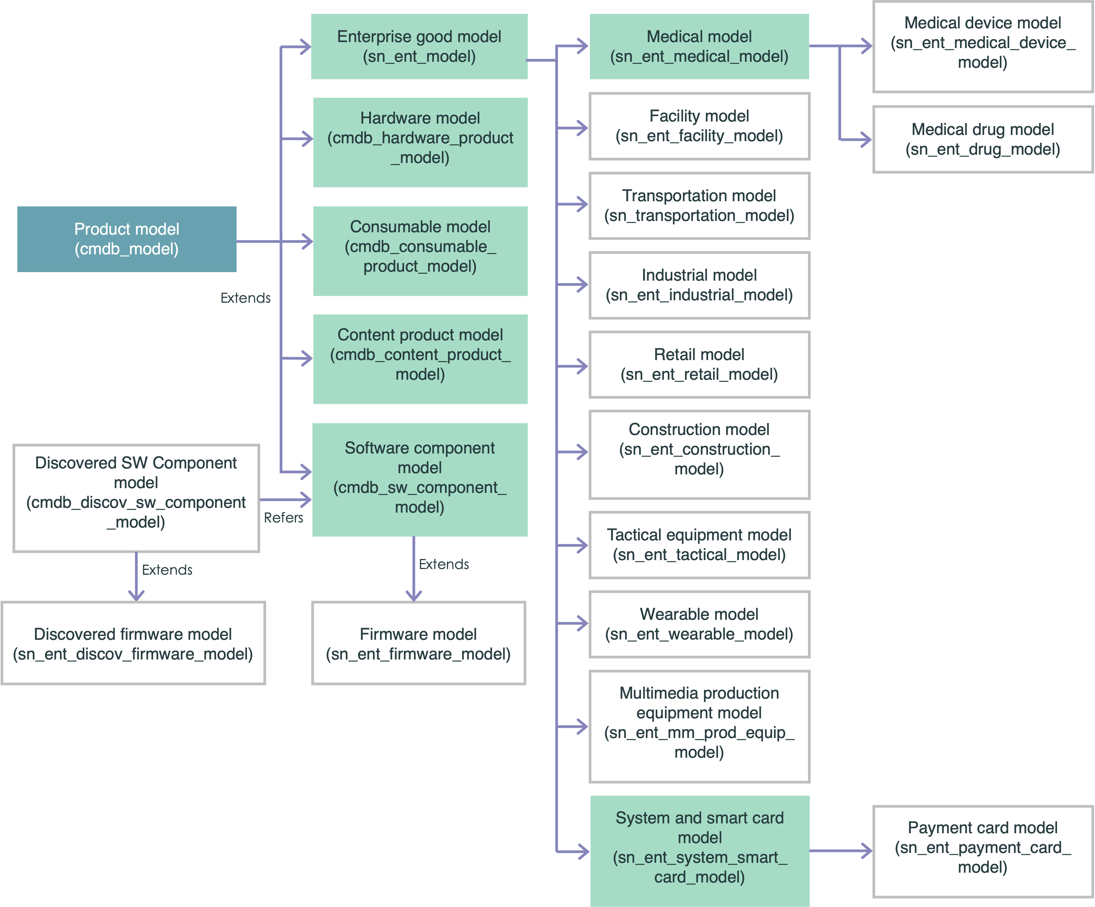 Enterprise good model classes hierarchy.