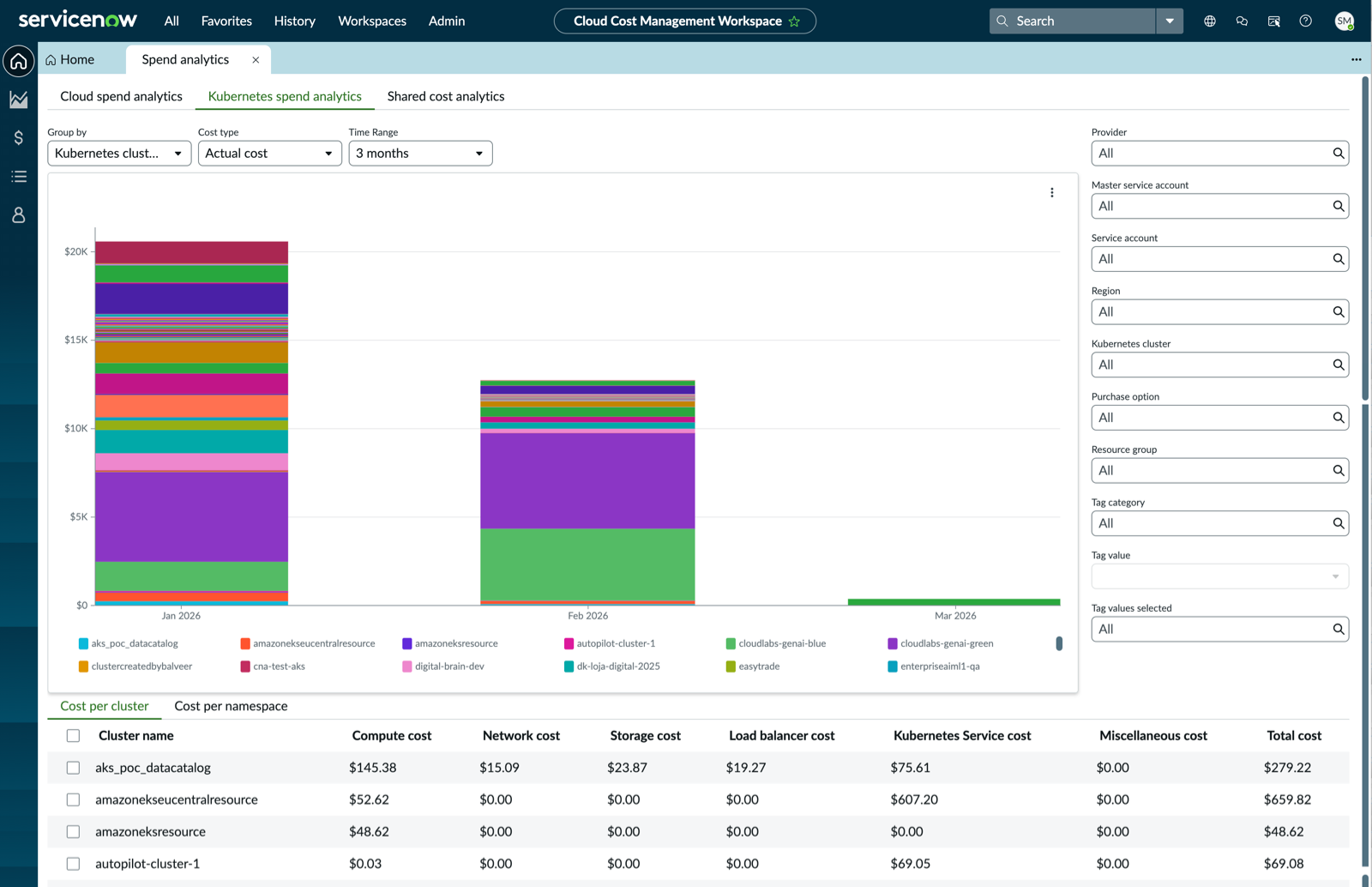 Kubernetes spend analytcis displaying the spend on Kubernetes on the cloud.
