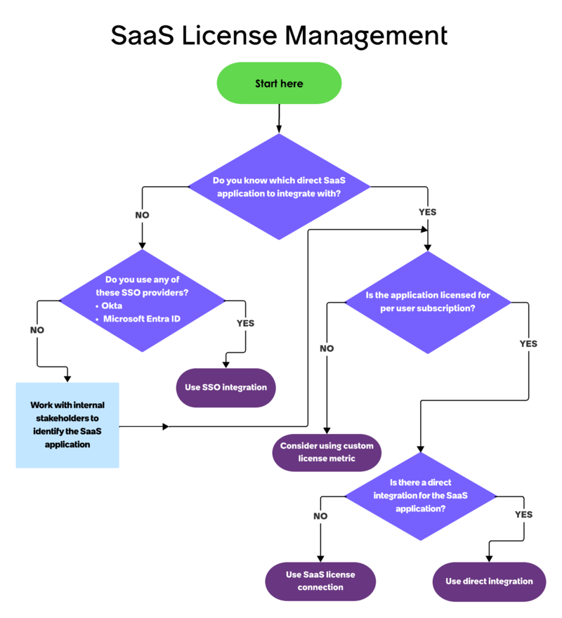 Flowchart to guide through SaaS license management