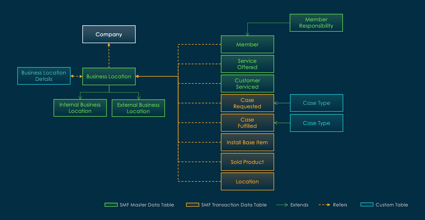 Reference diagram highlighting how various system components, tables, and services interact to deliver and manage service operations.
