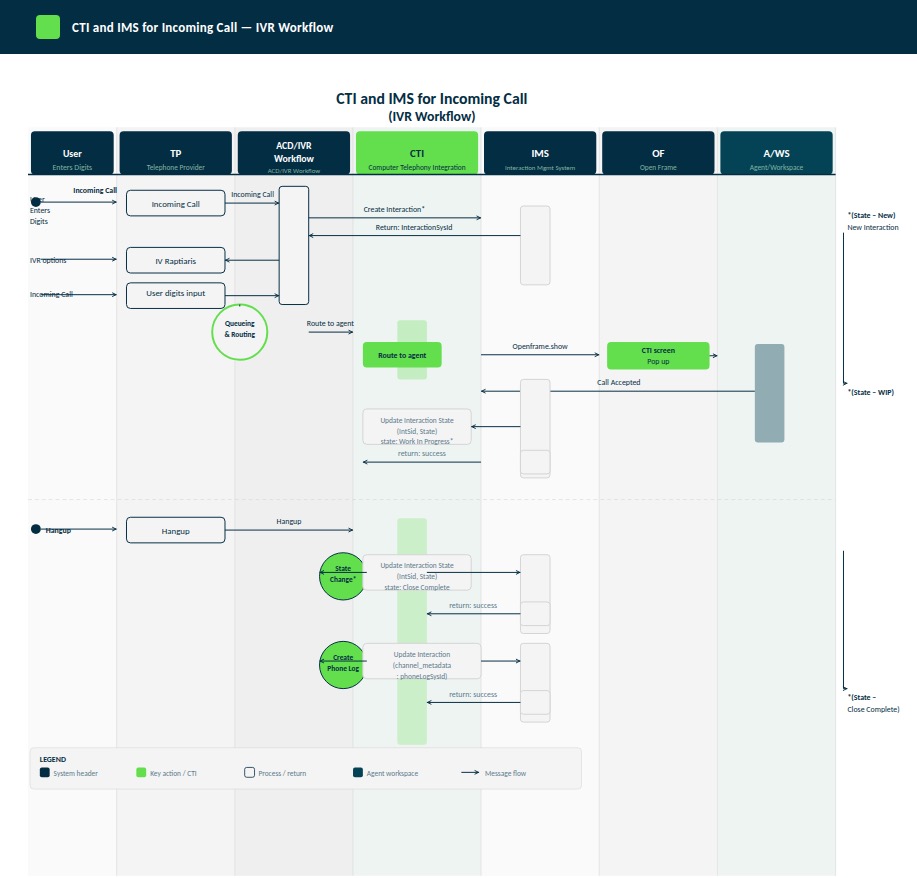 CTI and IMS integration work flow for incoming call