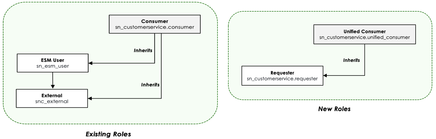 [コンシューマーとしての従業員 (Employee as a Consumer)] 機能を有効にする既存ロールと新規ロール。これらのロールの詳細については、「ロールと説明」の表を参照してください。