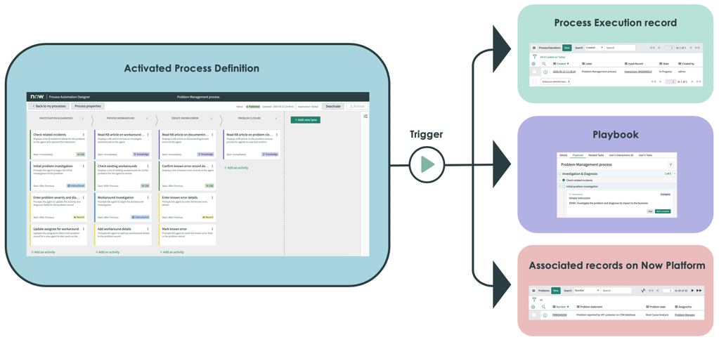 Wenn aktiviert ist Playbook Wird ausgelöst, erstellt das System eine Prozessausführung Playbook Kann für Service Desk-Mitarbeiter und automatisierte Datensatzvorgänge auf rendern ServiceNow AI&nbsp;Platform Auftreten.