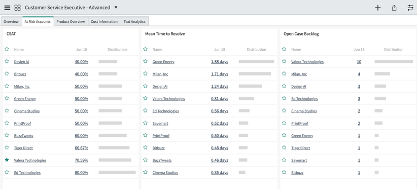 Kundenservice-Führungskraft: Erweitertes Dashboard mit Berichten für CSAT, durchschnittliche Zeit bis zur Lösung und Backlog offener Fälle.