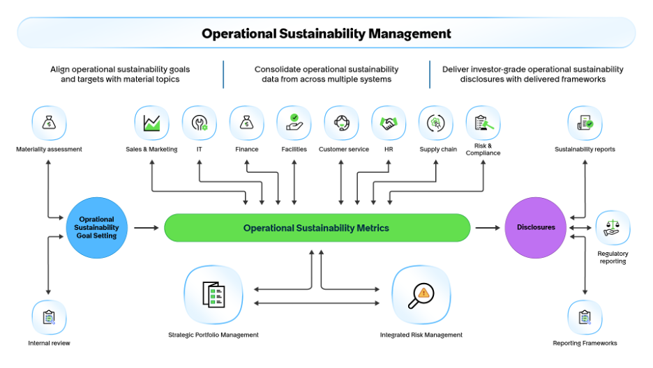 メトリクスと統合を含む Operational Sustainability Management アプリケーションの使用状況。
