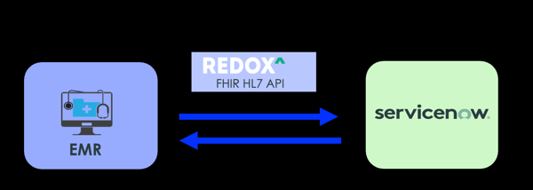 Infografik, die die Integration zwischen einem EMR-System und der Instanzintegration ServiceNow mithilfe von Redoxzeigt.