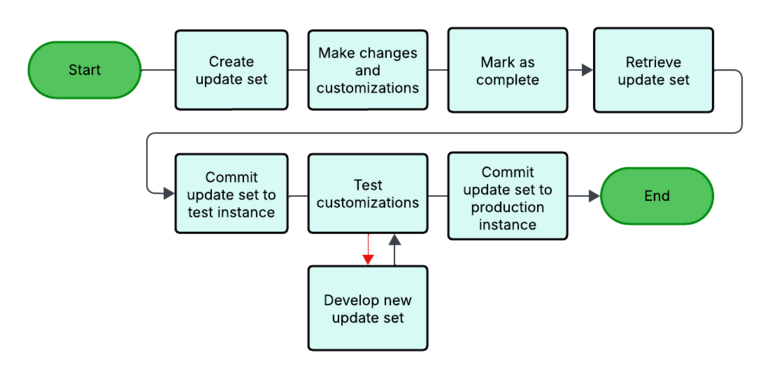 Three-step import process for update set workflow.