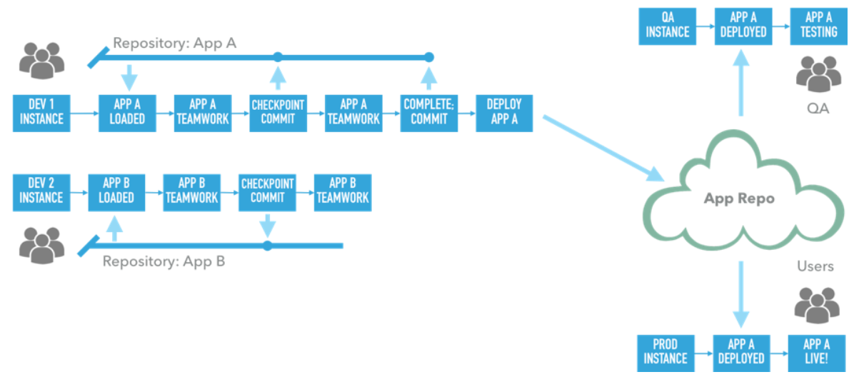 Deploy apps through the Application Repository