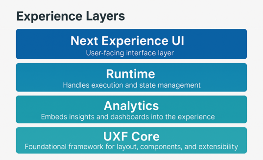 Infographic showing experience layers stacked.