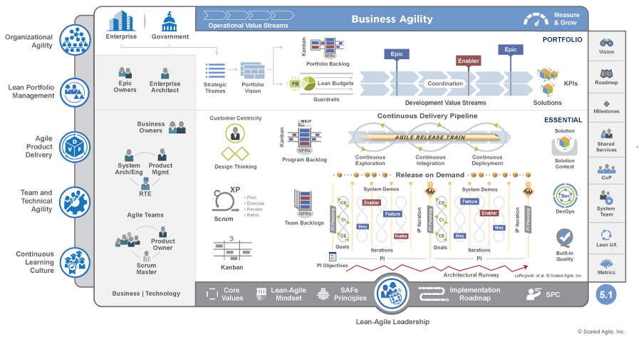 소프트웨어 개발 환경에서 Portfolio SAFe의 작동 방식을 보여주는 인포그래픽