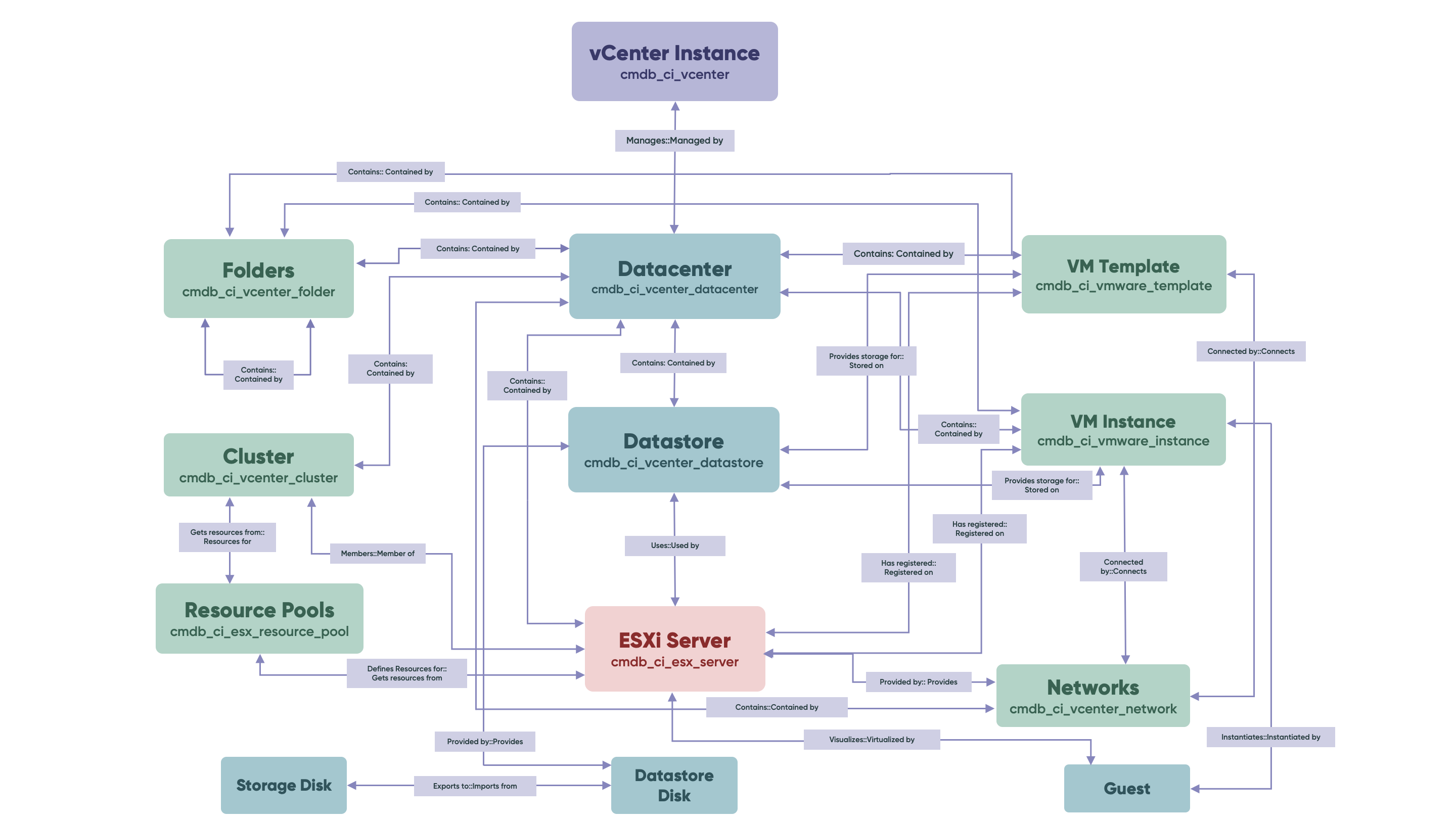 VMware vCenter 인스턴스 스키마의 관계 및 참조입니다.
