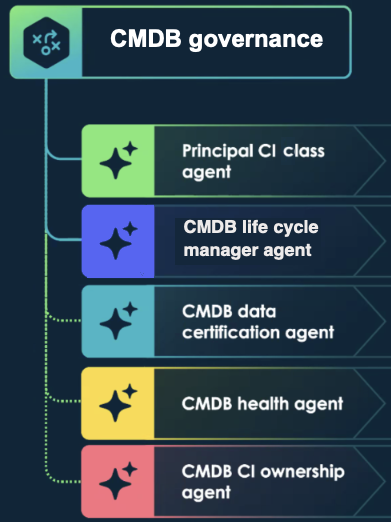 AI agents used by the CMDB principal class manager AI agent