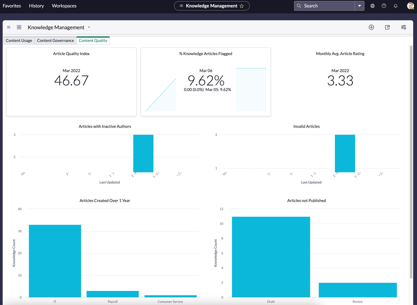 The Content Quality view shows the quality index, the percentage of flagged articles, the monthly average rating, and other quality reports
