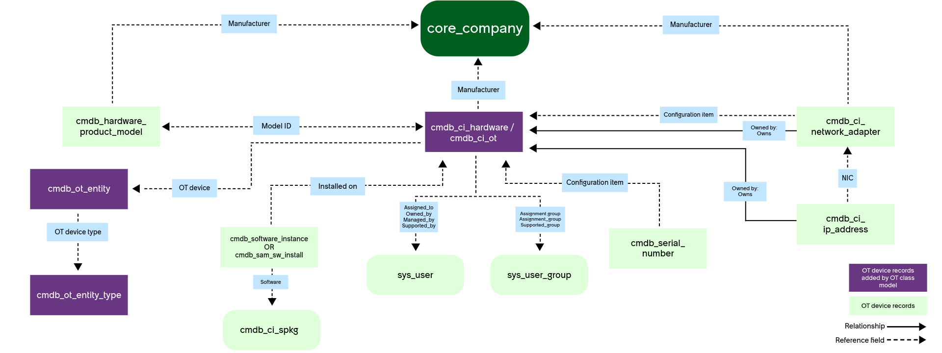 Relationships and references in Operational Technology schema.