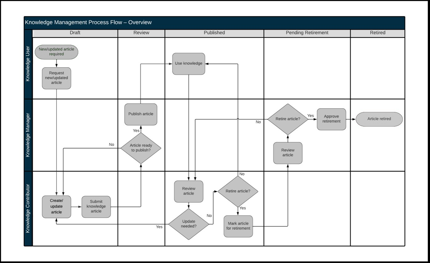 Infographic showing how users in an organization work together to create, share, use, and manage articles. For details, refer to the following description.
