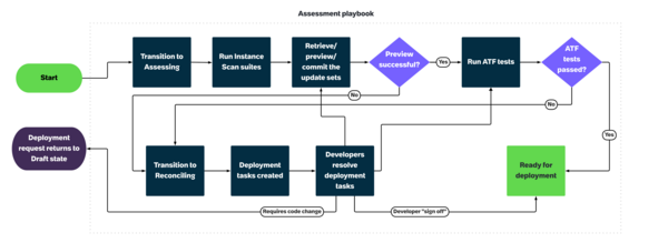 Flowchart demonstrating the sample pipeline workflow, as the changes in a release are assessed during the assessment playbook stage.