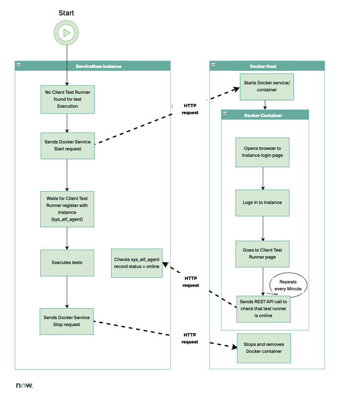 Workflow of headless browser