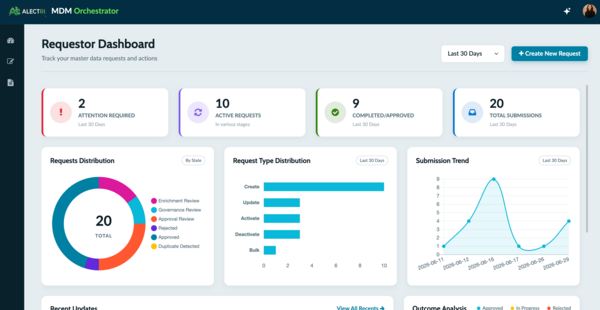 Requestor dashboard showing charts and graphs with request information.