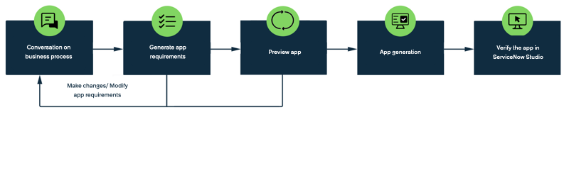Infographic that shows the four phases to using app generation, with a fifth on verifying the app in ServiceNow Studio.