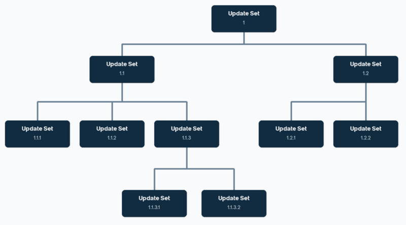 Diagram of batched update set hierarchy.