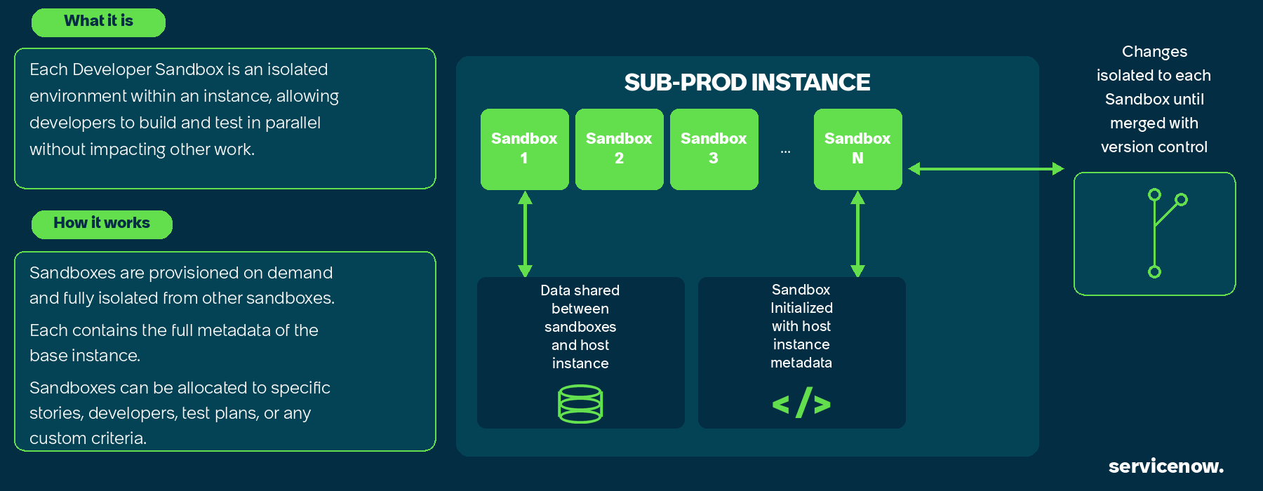 Developer Sandboxes architecture and workflow. For the text description, refer to the following sections.