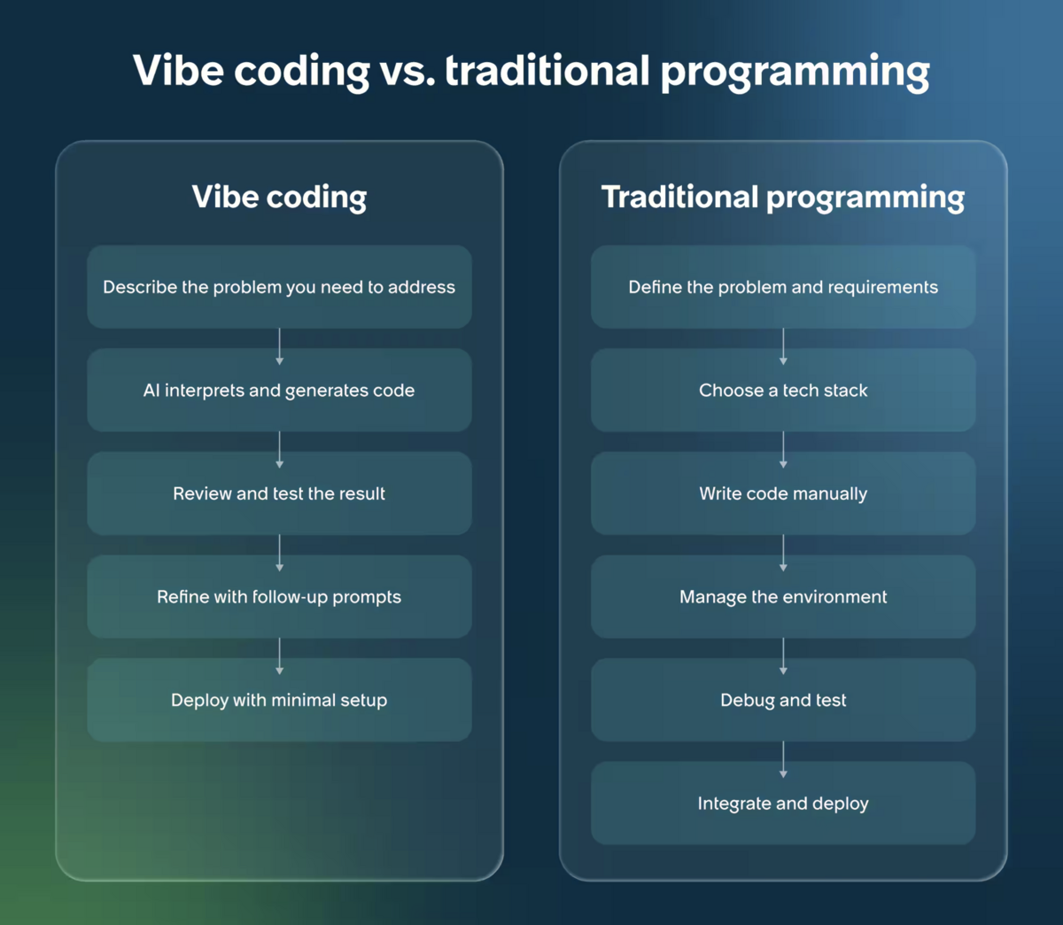 Differences between agentic development and traditional development